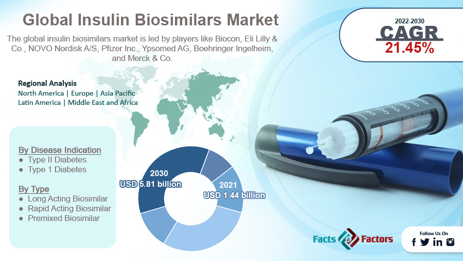 Global Insulin Biosimilars Market Size
